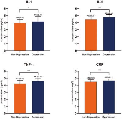 Blood Inflammatory Cytokines as Predictors of Depression in Patients With Glioma